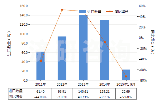 2011-2015年9月中國硼、碲(HS28045000)進(jìn)口量及增速統(tǒng)計